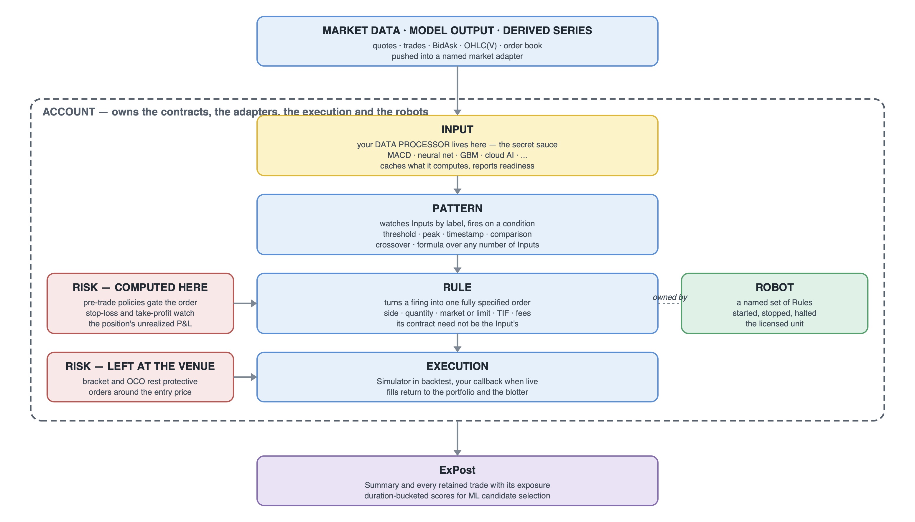 Engine architecture: market data, model output and derived series are pushed into a named market adapter; inside the account, which owns the contracts, the adapters, the execution and the robots, the chain runs Input, then Pattern, then Rule, then Execution; a robot is a named set of rules; pre-trade risk is computed at the rule and bracket and OCO orders are left at the venue; ExPost reports the summary, every retained trade and the duration-bucketed scores.